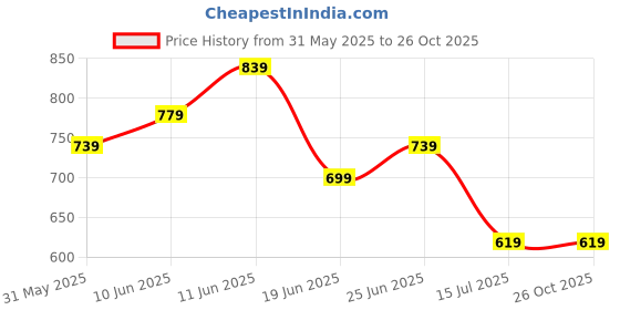 myntra.com Hubberholme Men Solid Sleeveless T-shirt hubberholme Price History Graph from 31 May 2025 to 26 Oct 2025