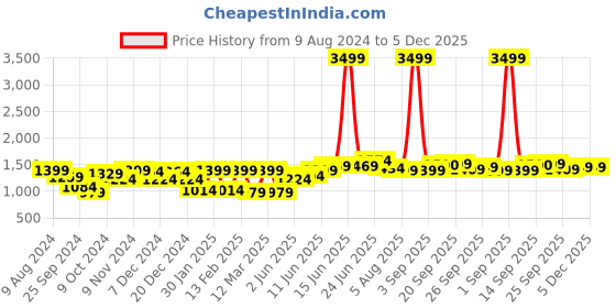 myntra.com Hubberholme Men Sports Shorts hubberholme Price History Graph from 9 Aug 2024 to 5 Dec 2025