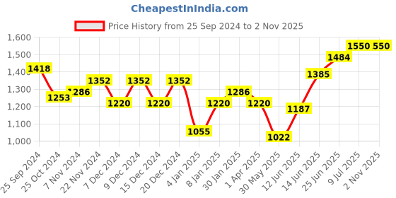 myntra.com Hubberholme Men Straight Fit Cotton Cargo Jeans hubberholme Price History Graph from 25 Sep 2024 to 1 Nov 2025