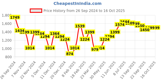 myntra.com Hubberholme Men Straight Fit Highly Distressed Heavy Fade Jeans hubberholme Price History Graph from 26 Sep 2024 to 16 Oct 2025