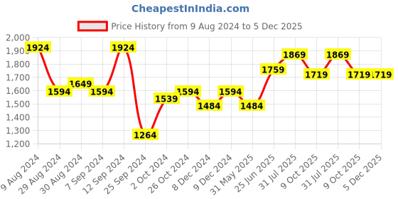 myntra.com Hubberholme Men Straight Fit Highly Distressed Jeans hubberholme Price History Graph from 9 Aug 2024 to 5 Dec 2025