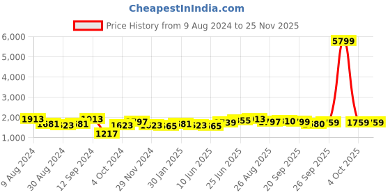 myntra.com Hubberholme Men Straight Fit Mildly Distressed Light Fade Jeans hubberholme Price History Graph from 9 Aug 2024 to 24 Nov 2025