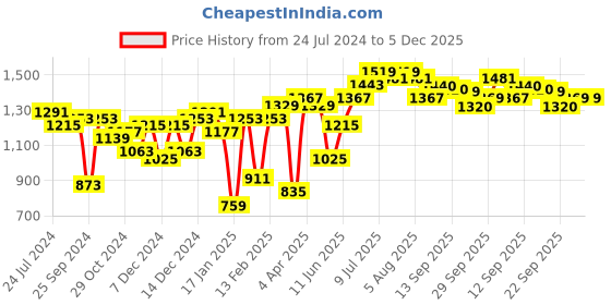 myntra.com Hubberholme Men Straight Fit Pure Cotton Light Fade Jeans hubberholme Price History Graph from 24 Jul 2024 to 5 Dec 2025