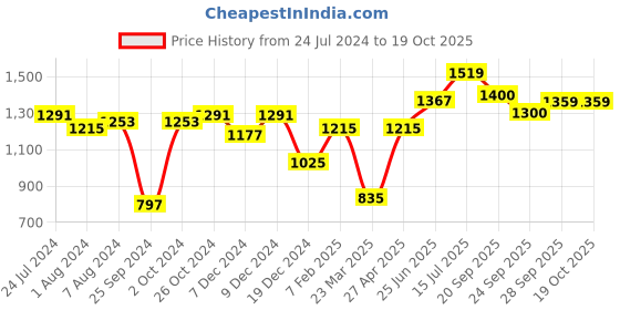 myntra.com Hubberholme Men Straight Fit Pure Cotton Mildly Distressed Heavy Fade Jeans hubberholme Price History Graph from 24 Jul 2024 to 17 Oct 2025