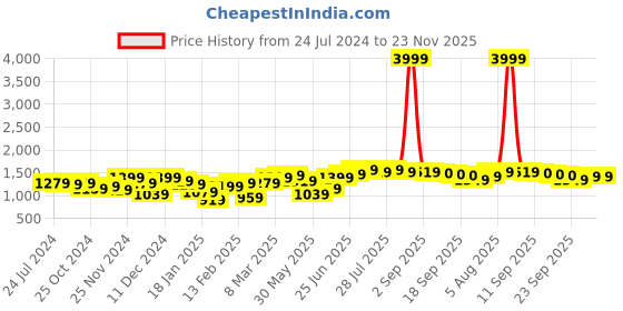 myntra.com Hubberholme Men Straight Tapered Fit Clean Look Light Fade Jeans hubberholme Price History Graph from 24 Jul 2024 to 23 Nov 2025
