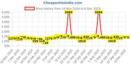 myntra.com Hubberholme Men Striped Pullover hubberholme Price History Graph from 14 Nov 2024 to 5 Dec 2025