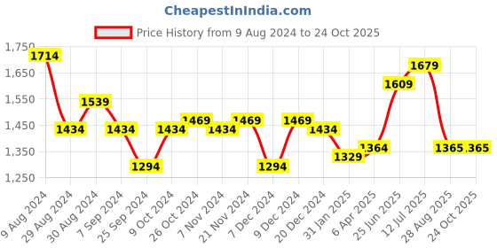 myntra.com Hubberholme Men Tapered Fit Highly Distressed Heavy Fade Jeans hubberholme Price History Graph from 9 Aug 2024 to 24 Oct 2025