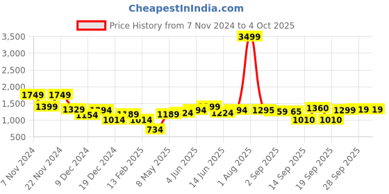 myntra.com Hubberholme Men Turtle Neck Typography Printed Pullover Sweater hubberholme Price History Graph from 7 Nov 2024 to 4 Oct 2025