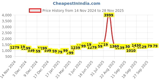 myntra.com Hubberholme Men Typography Printed Pullover hubberholme Price History Graph from 14 Nov 2024 to 26 Nov 2025