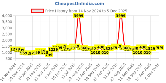 myntra.com Hubberholme Men Typography Printed Pullover hubberholme Price History Graph from 14 Nov 2024 to 4 Dec 2025
