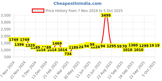 myntra.com Hubberholme Men Typography Printed Pullover hubberholme Price History Graph from 7 Nov 2024 to 4 Oct 2025