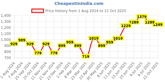 myntra.com Hubberholme Men Typography Printed Relaxed Straight Leg High-Rise Cargo Jogger hubberholme Price History Graph from 1 Aug 2024 to 21 Oct 2025