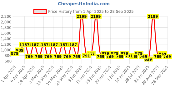 myntra.com Hubberholme Men Typography Printed Round Neck Cotton Oversized T-shirt hubberholme Price History Graph from 1 Apr 2025 to 28 Sep 2025