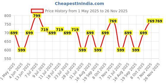 myntra.com Hubberholme Men Typography Printed Round Neck Relaxed Fit T-shirt hubberholme Price History Graph from 1 May 2025 to 25 Nov 2025