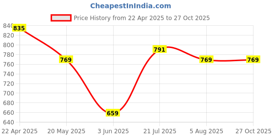myntra.com Hubberholme Men Typography Streetletics Printed Round Neck Cotton Relaxed Fit T-shirt hubberholme Price History Graph from 22 Apr 2025 to 27 Oct 2025