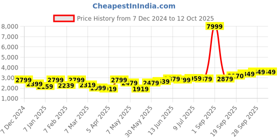 myntra.com Hubberholme Open Front Casual Blazer hubberholme Price History Graph from 7 Dec 2024 to 12 Oct 2025