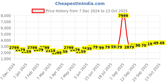 myntra.com Hubberholme Oversized Fit Front-Open Blazers hubberholme Price History Graph from 7 Dec 2024 to 12 Oct 2025