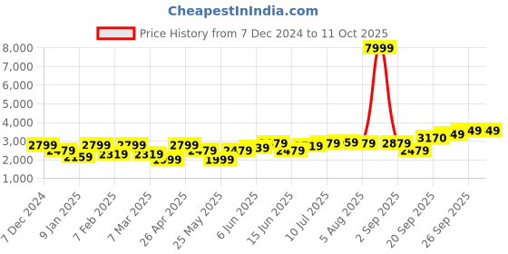 myntra.com Hubberholme Oversized-Fit Open Front Blazer hubberholme Price History Graph from 7 Dec 2024 to 10 Oct 2025