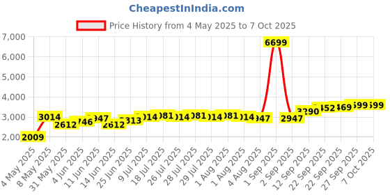 myntra.com Hubberholme Oversized Notched Lapel Single Breasted Blazer hubberholme Price History Graph from 4 May 2025 to 7 Oct 2025