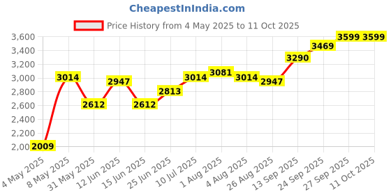 myntra.com Hubberholme Oversized Single Breasted Blazer hubberholme Price History Graph from 4 May 2025 to 11 Oct 2025