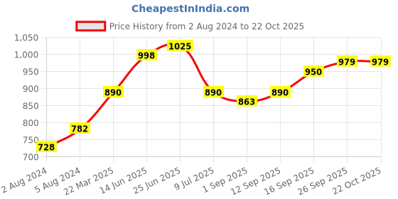 myntra.com Hubberholme Relaxed Oversized Checked Casual Shirt hubberholme Price History Graph from 2 Aug 2024 to 22 Oct 2025