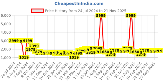 myntra.com Hubberholme Reversible Mock Collar Puffer Jacket hubberholme Price History Graph from 24 Jul 2024 to 20 Nov 2025