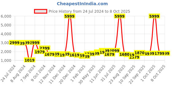 myntra.com Hubberholme Reversible Mock Collar Puffer Jacket hubberholme Price History Graph from 24 Jul 2024 to 7 Oct 2025