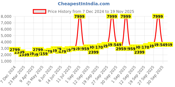 myntra.com Hubberholme Single BreastedBlazer hubberholme Price History Graph from 7 Dec 2024 to 19 Nov 2025