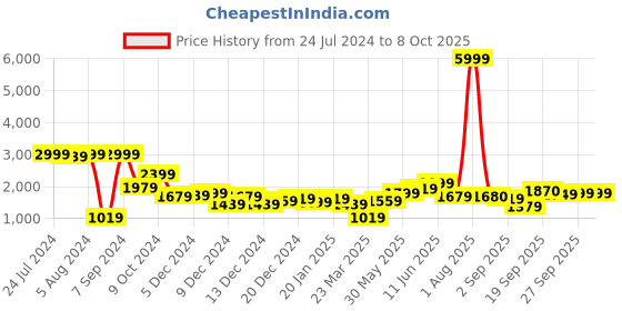 myntra.com Hubberholme Stand Collar Reversible Puffer Jacket hubberholme Price History Graph from 24 Jul 2024 to 7 Oct 2025