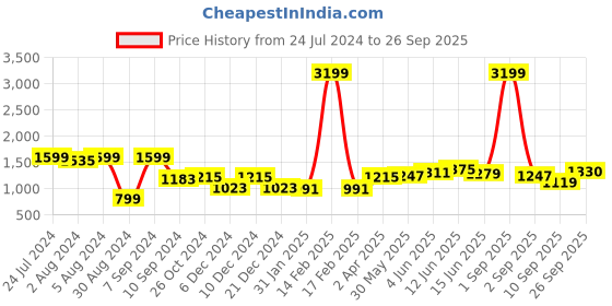 myntra.com Hubberholme Striped Acrylic Pullover hubberholme Price History Graph from 24 Jul 2024 to 26 Sep 2025