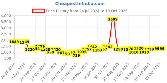 myntra.com Hubberholme Typography Printed Hooded Long Sleeves Sweatshirt hubberholme Price History Graph from 24 Jul 2024 to 18 Oct 2025
