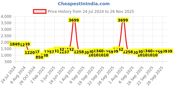 myntra.com Hubberholme Typography Printed Hooded Long Sleeves Sweatshirt hubberholme Price History Graph from 24 Jul 2024 to 26 Nov 2025