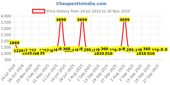 myntra.com Hubberholme Typography Printed Hooded Long Sleeves Sweatshirt hubberholme Price History Graph from 24 Jul 2024 to 30 Nov 2025