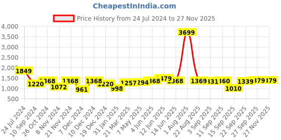 myntra.com Hubberholme Typography Printed Hooded Long Sleeves Sweatshirt hubberholme Price History Graph from 24 Jul 2024 to 25 Nov 2025