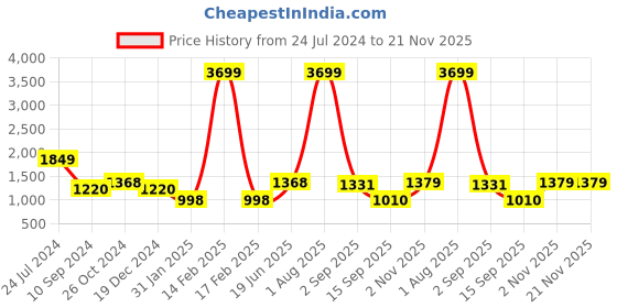 myntra.com Hubberholme Typography Printed Hooded Neck Long Sleeve Front-Open Sweatshirt hubberholme Price History Graph from 24 Jul 2024 to 21 Nov 2025