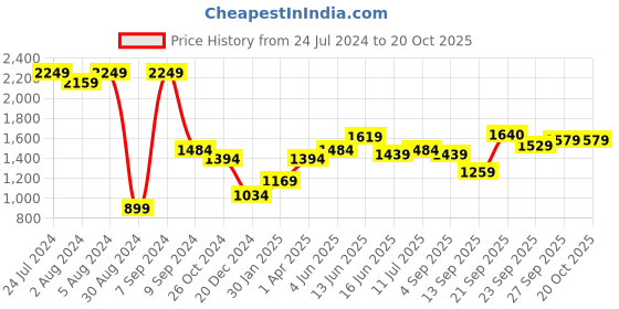 myntra.com Hubberholme Typography Printed Hooded Pullover Sweatshirt hubberholme Price History Graph from 24 Jul 2024 to 20 Oct 2025
