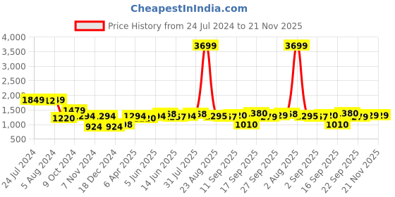 myntra.com Hubberholme Typography Printed Hooded Sweatshirt hubberholme Price History Graph from 24 Jul 2024 to 20 Nov 2025