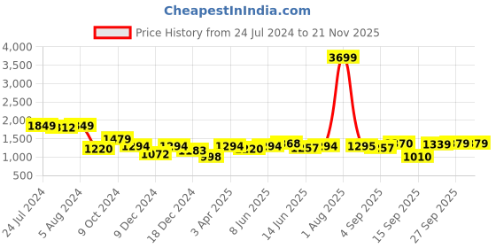 myntra.com Hubberholme Typography Printed Hooded Sweatshirt hubberholme Price History Graph from 24 Jul 2024 to 21 Nov 2025