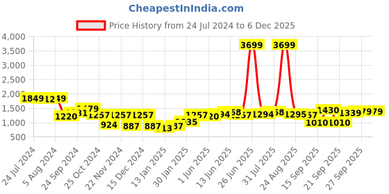 myntra.com Hubberholme Typography Printed Hooded Sweatshirt hubberholme Price History Graph from 24 Jul 2024 to 3 Dec 2025