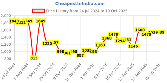 myntra.com Hubberholme Typography Printed Hooded Sweatshirt hubberholme Price History Graph from 24 Jul 2024 to 17 Oct 2025