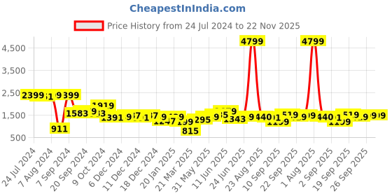 myntra.com Hubberholme Typography Printed Hooded Windcheater Bomber Jacket hubberholme Price History Graph from 24 Jul 2024 to 21 Nov 2025