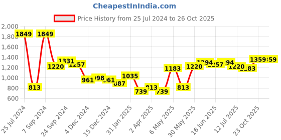 myntra.com Hubberholme Typography Printed Sleeveless Acrylic Jumper Dress hubberholme Price History Graph from 25 Jul 2024 to 25 Oct 2025