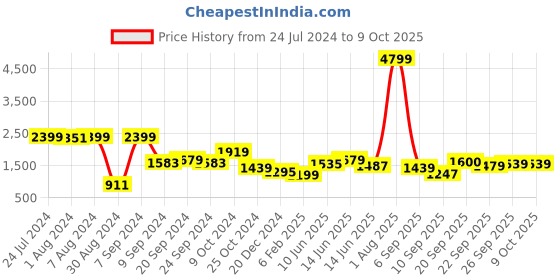 myntra.com Hubberholme Typography Printed Windcheater Bomber Jacket hubberholme Price History Graph from 24 Jul 2024 to 9 Oct 2025