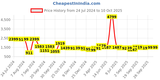 myntra.com Hubberholme Typography Printed Windcheater Bomber Jacket hubberholme Price History Graph from 24 Jul 2024 to 9 Oct 2025