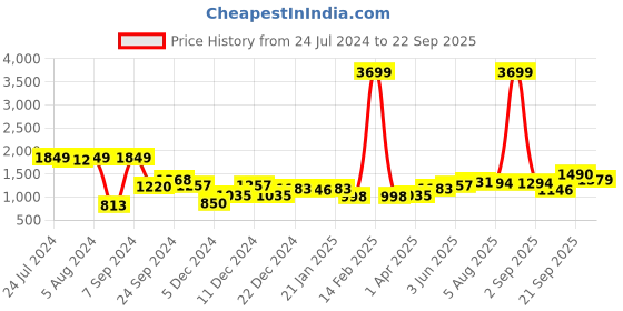 myntra.com Hubberholme V-Neck Self Design Typography Acrylic Pullover hubberholme Price History Graph from 24 Jul 2024 to 22 Sep 2025