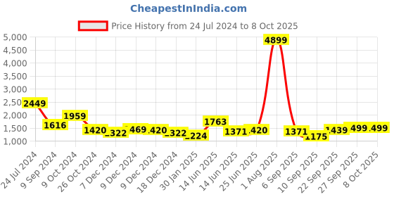 myntra.com Hubberholme Windcheater Bomber Jacket hubberholme Price History Graph from 24 Jul 2024 to 8 Oct 2025
