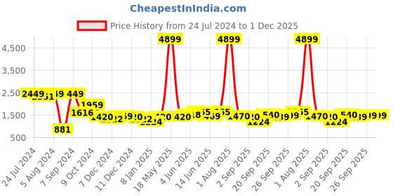 myntra.com Hubberholme Windcheater Hodded Bomber Jacket hubberholme Price History Graph from 24 Jul 2024 to 30 Nov 2025
