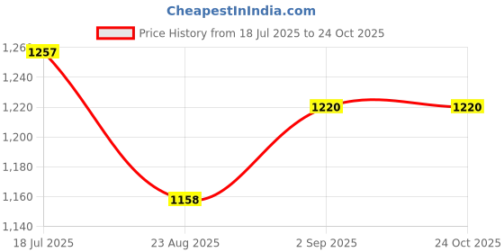 myntra.com Hubberholme Women Burgundy Colourblocked Hooded Cotton Sweatshirt hubberholme Price History Graph from 18 Jul 2025 to 24 Oct 2025