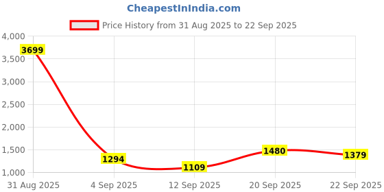 myntra.com Hubberholme Women Burgundy Hooded Sweatshirt hubberholme Price History Graph from 31 Aug 2025 to 22 Sep 2025
