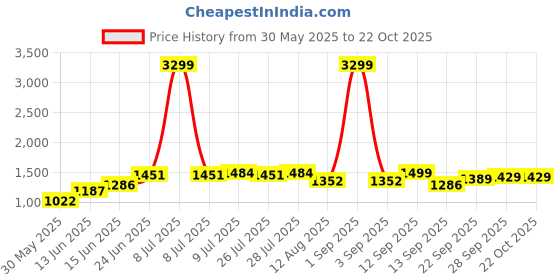 myntra.com Hubberholme Women Comfort Wide Leg High-Rise Jeans hubberholme Price History Graph from 30 May 2025 to 22 Oct 2025
